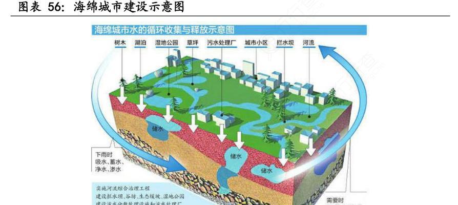 如何实施绿化海绵城市？绿化海绵城市有哪些具体做法？
