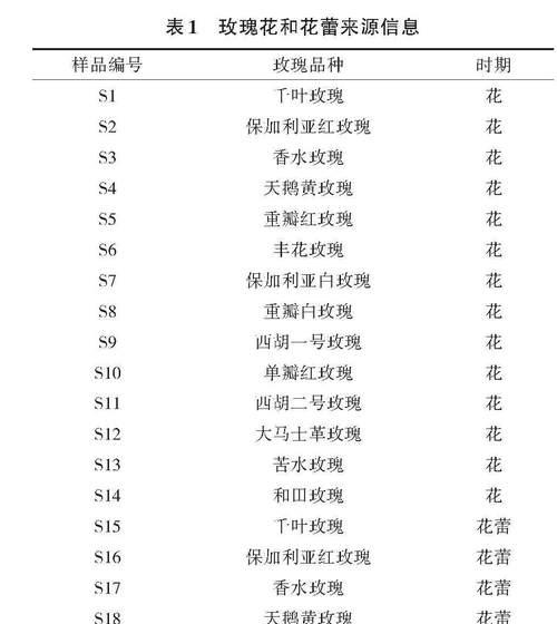 如何鉴别不同品种的玫瑰花？